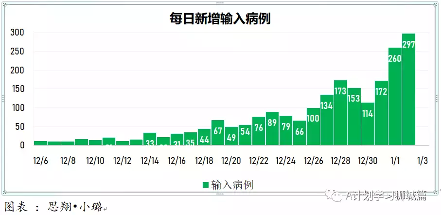 新增429起,奥密克戎本土新增36起;新加坡超六成小四至小六生已报名接种疫苗