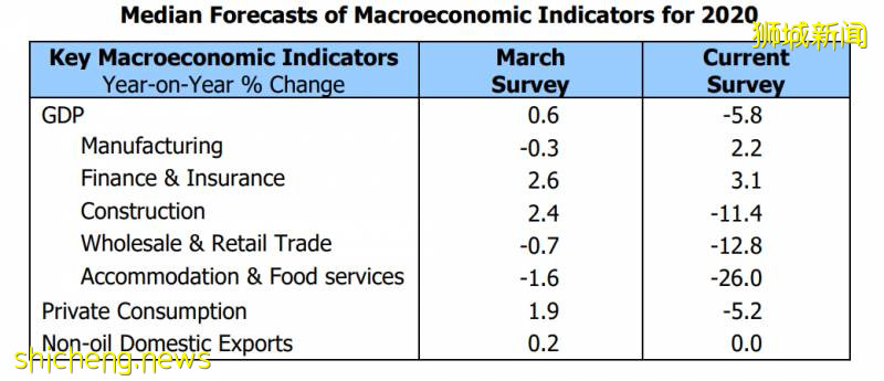 疫情後，新加坡最受歡迎的5個職業竟是這些！阻斷期經濟大幅萎縮達11.8%!