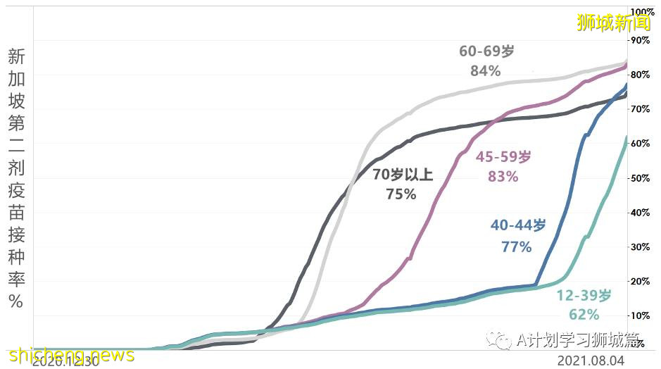 8月6日，新加坡疫情：新增97起，其中本土93起，輸入4起；本地又有四所小學有學生確診冠病