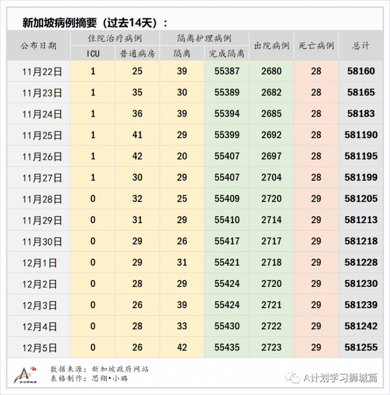 12月6日，新加坡疫情：新增5起，全都是境外輸入病例
