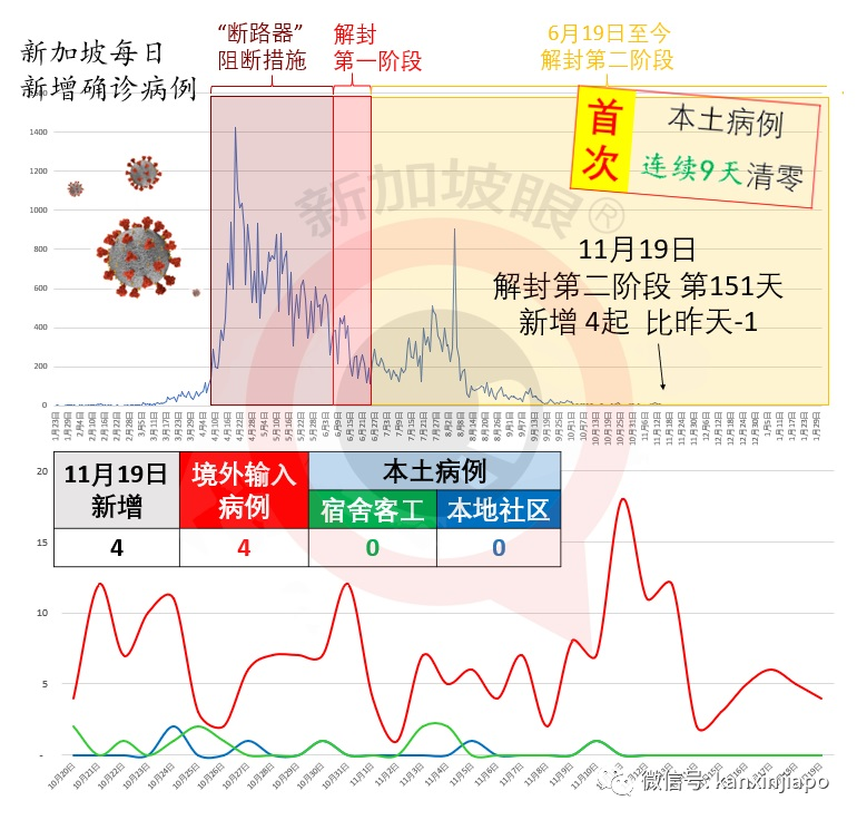 今增4，新加坡连续9天无本地病例，史上首次 | 樟宜机场冰雪仙境，抢鲜体验