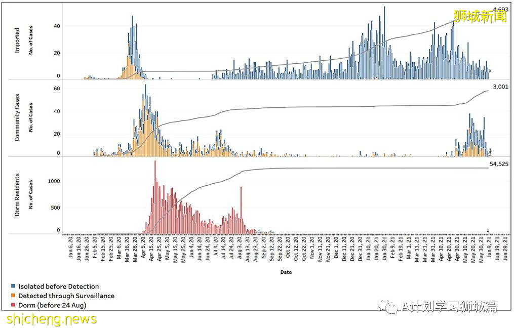 6月9日，新加坡疫情：新增4起，其中社區2起，輸入2起；新加坡疫苗接種劑量達439萬