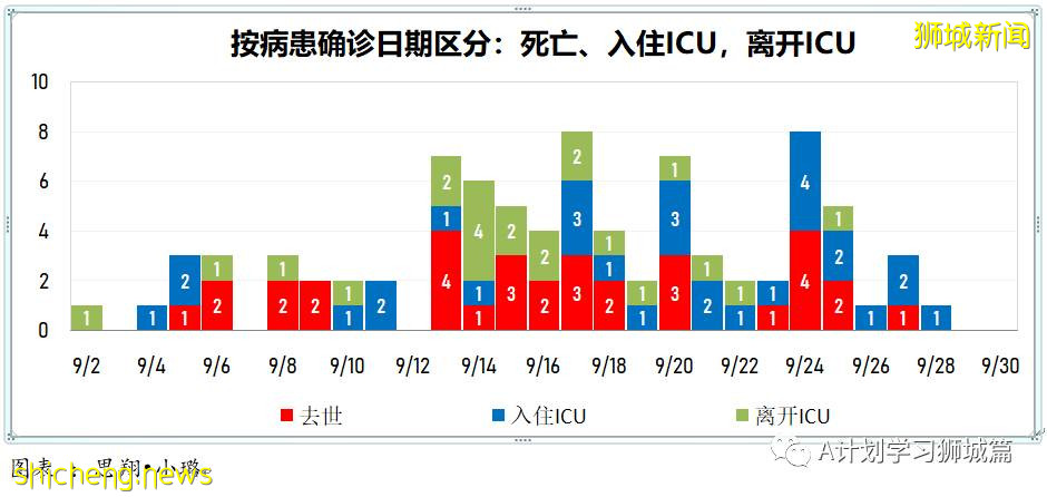 9月30日，新加坡新增2478起，其中本土2474起，輸入4起；又有兩名年長者死于冠病並發症