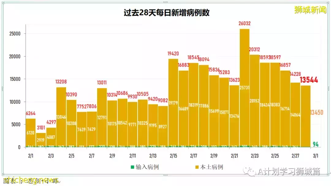 新增24080起,目前住院病患1726人;過去七天,完成接種每10萬人有0.74人住進加護病房,0.12人病逝