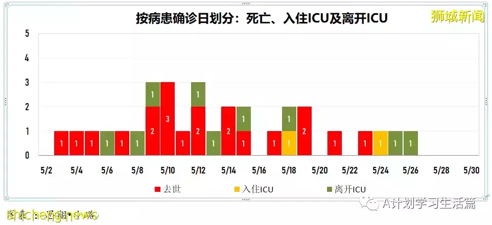 新增2389起,有3人去世;新加坡每周社区传染率继续回落至0.95