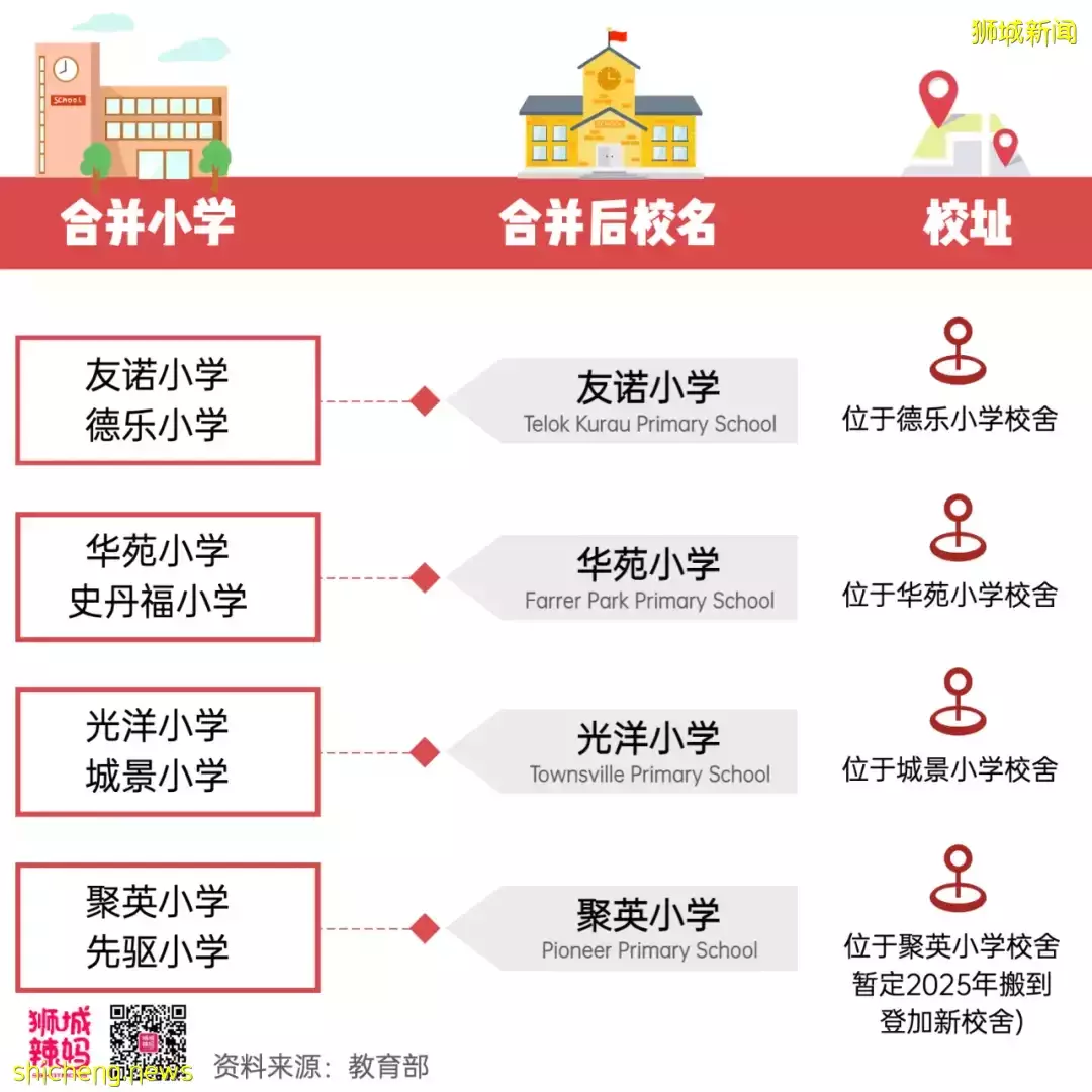 新加坡竟又有9所中小學要消失了?看看有沒有你家附近的