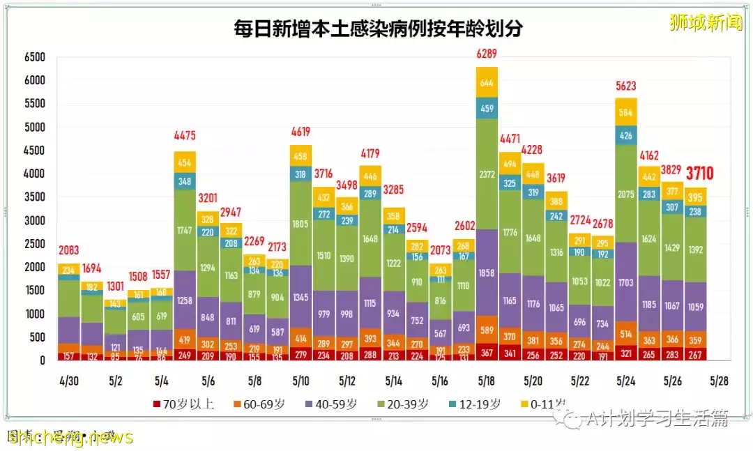 新增3323起，沒有人去世；猴痘在多地人傳人 新加坡已做好應對准備