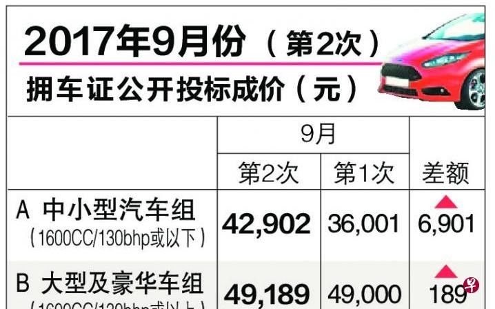 【17.9.21新政】中小型汽车拥车证成价强力回弹