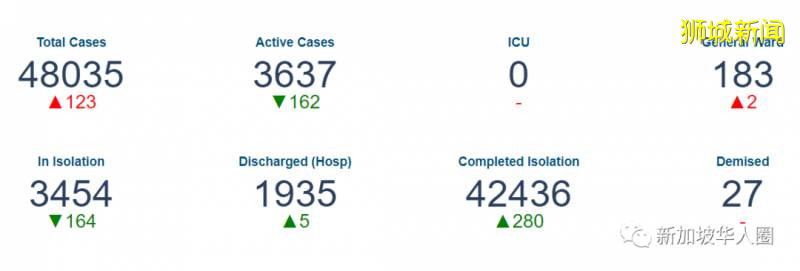 新加坡新增399例！飛中國航班乘客須登機前5天內完成核酸檢測