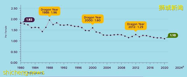 北京出台政策，生三胎獎30天假期！網友：下一步學新加坡發錢