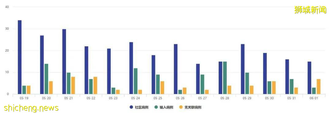 新加坡新增3个感染群7例无关联病例,又一名快餐店送餐员确诊