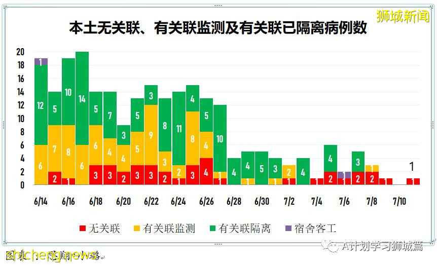 7月12日，新加坡疫情：新增26起，其中本土8起，輸入18起
