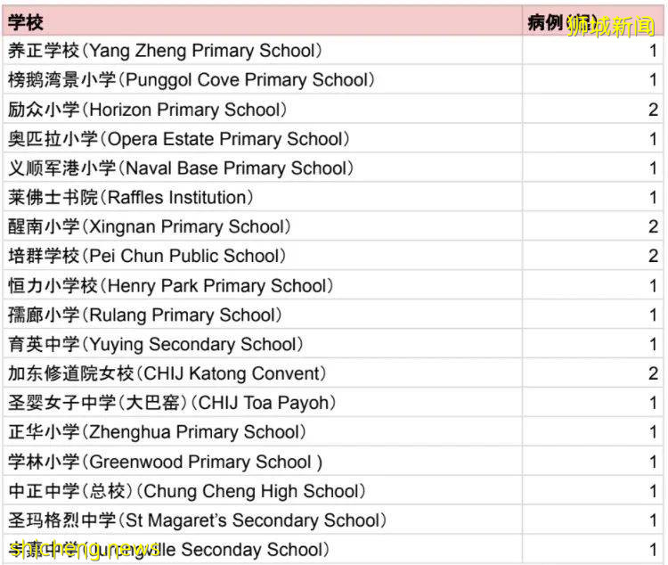 新增7所，新加坡至少23所幼兒園和中小學感染！副總理：學生能應對疫情挑戰