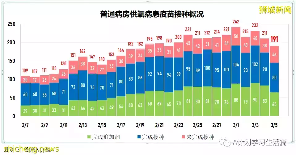 新增繼續下降至13158起，目前住院病患1437人；新加坡社區感染增長率連續第五天小于1