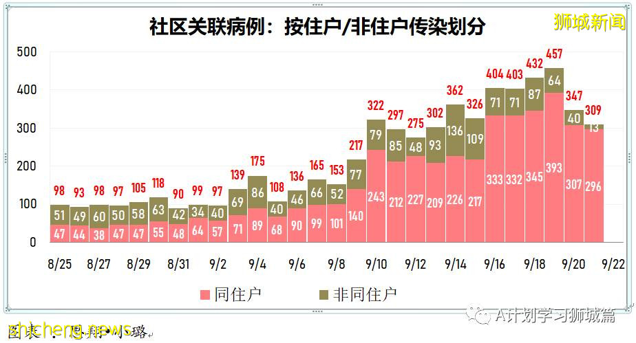 9月22日，新加坡新增1457起，其中本土1453起，輸入4起；本地再有三名患者死于冠病並發症
