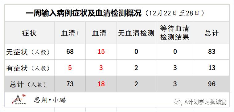1月5日，新加坡疫情：新增28起，其中社區2起，輸入26起