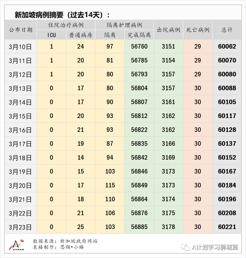 3月24日，新加坡疫情：新增15起，全是輸入病例，本地已接種107萬1908劑疫苗，研究表明人們或須每年接種