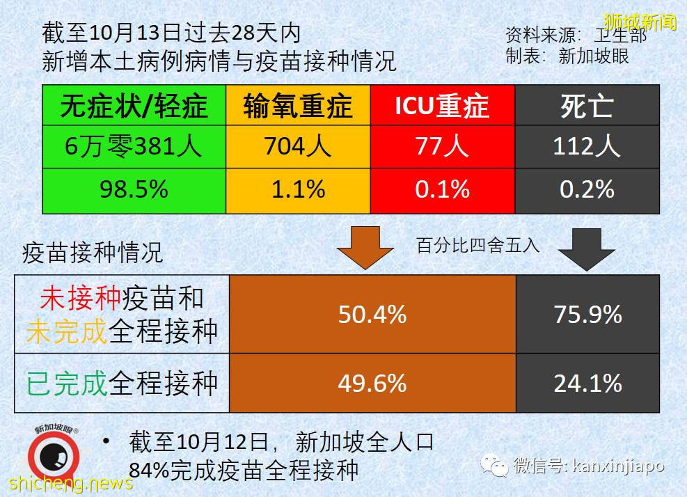 第三针混打并无明显安全隐患；新加坡近49万人已接种加强针