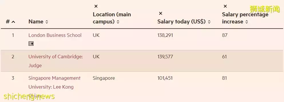 2022全球金融硕士排名出炉！新加坡管理大学SMU挺进TOP40