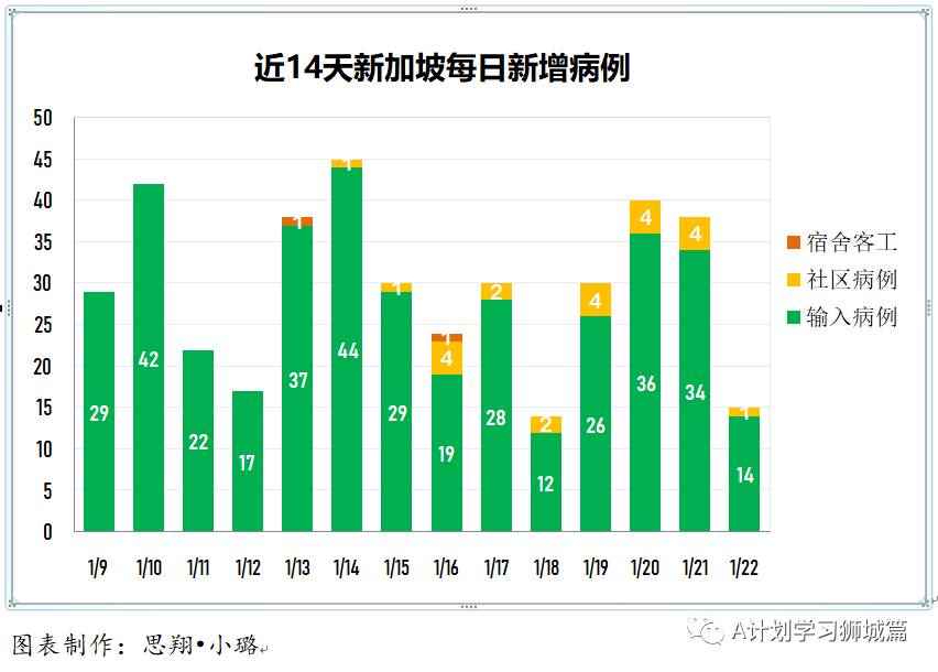 1月23日，新加坡疫情：新增10起，全是境外輸入病例