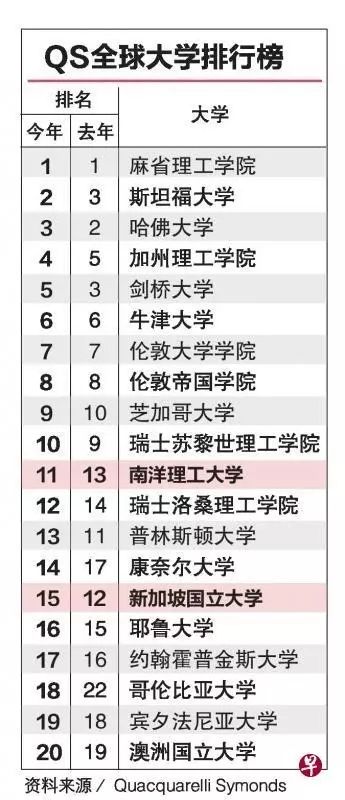 【17.6.8新政】南大摘“千年老二”帽子 QS全球排名首超国大