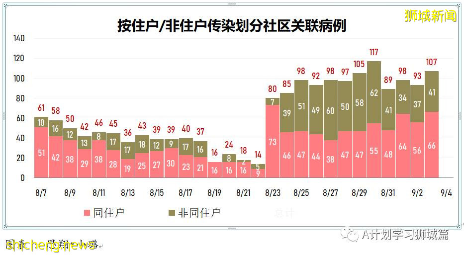 9月4日，新加坡疫情：新增259起，其中本土253起，輸入6起，樟宜醫院再次出現感染群