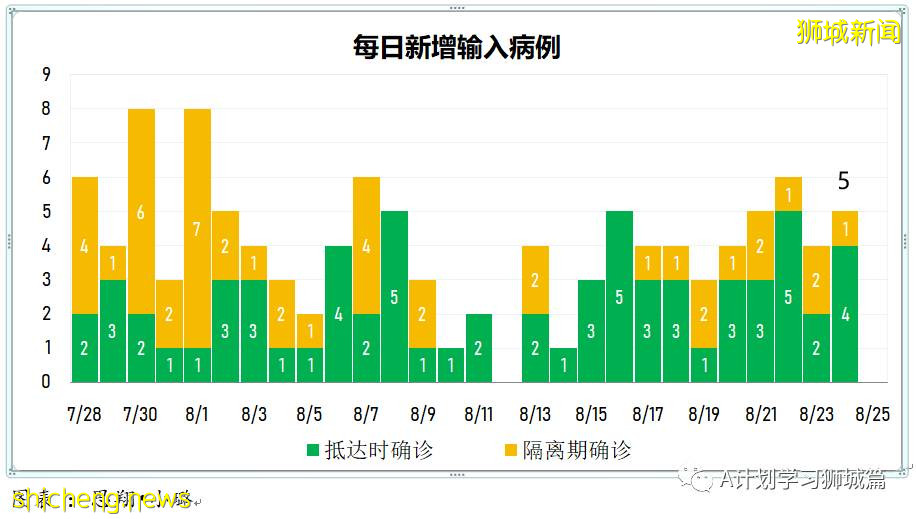 8月25日，新加坡疫情：新增120起，其中本土118起，輸入2起；一名小學生和南大兩名大學生確診