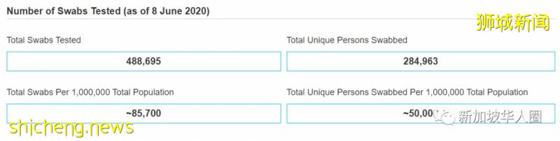 新增422例！60個客工宿舍不再傳染！新加坡近200家診所可檢測新冠!