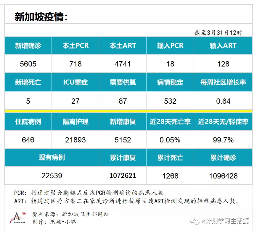 新增5605起，目前住院病患646人；​4月1日起，完成冠病疫苗接種的短期訪客入境新加坡，無須購買旅遊險