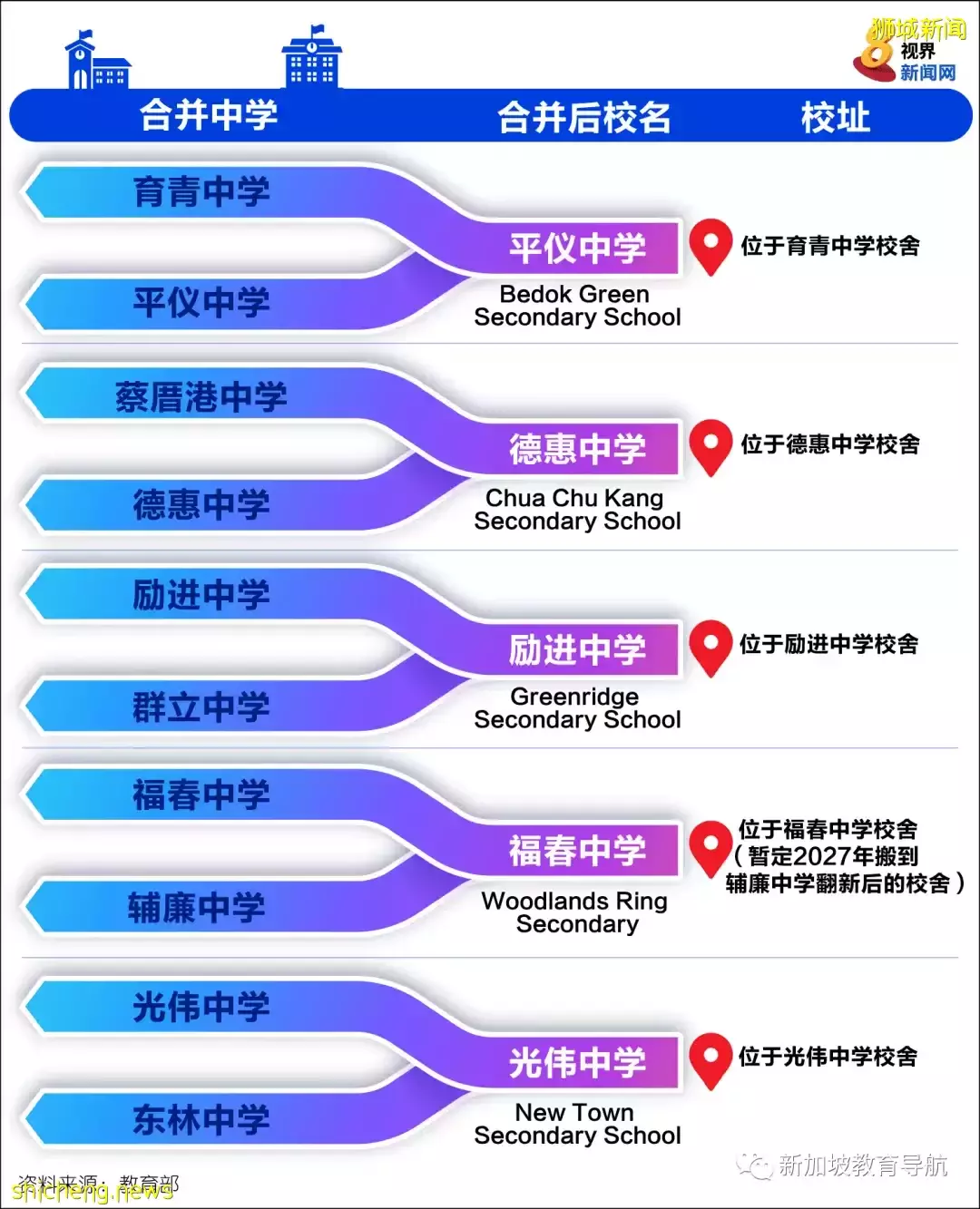 新加坡中小學總數離奇減少——18所中小學合並，你聽說了嗎