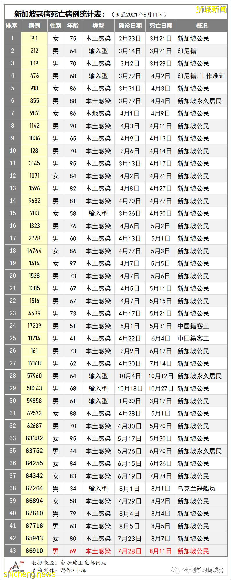 8月12日，新加坡疫情：新增59起，全是本土感染病例；又有三名學生確診冠病