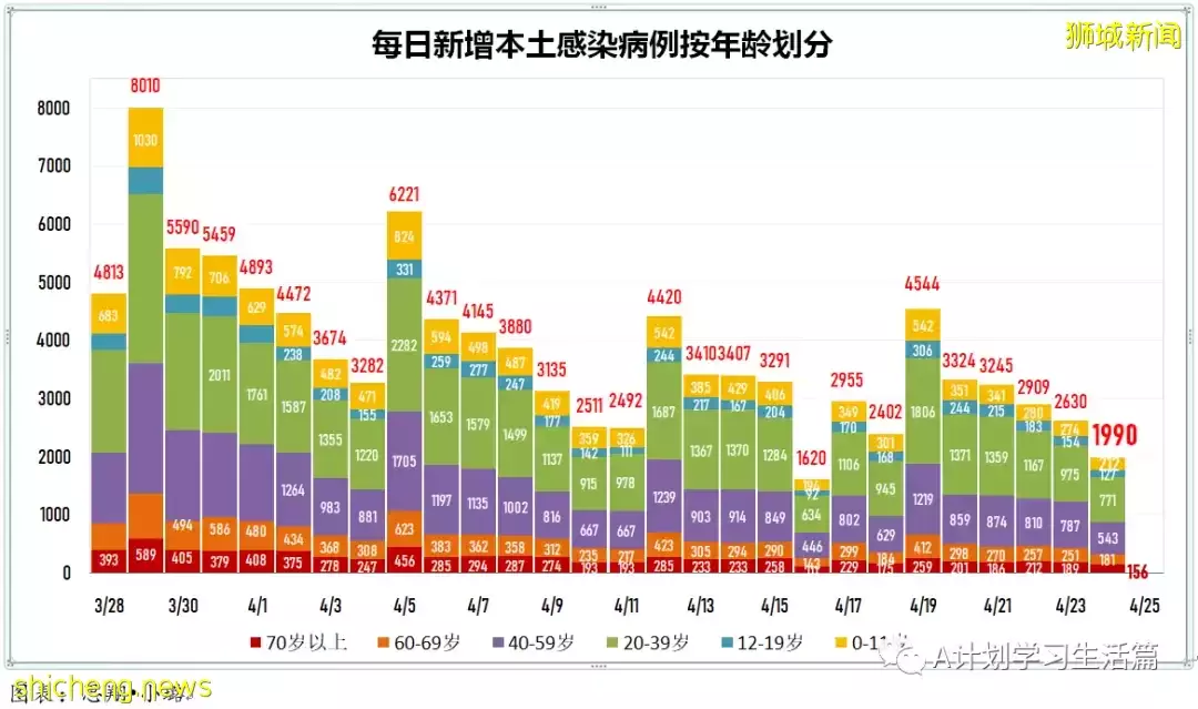 新增2058起,住院病患共261人;新加坡社区感染增长率连续第二天低于1