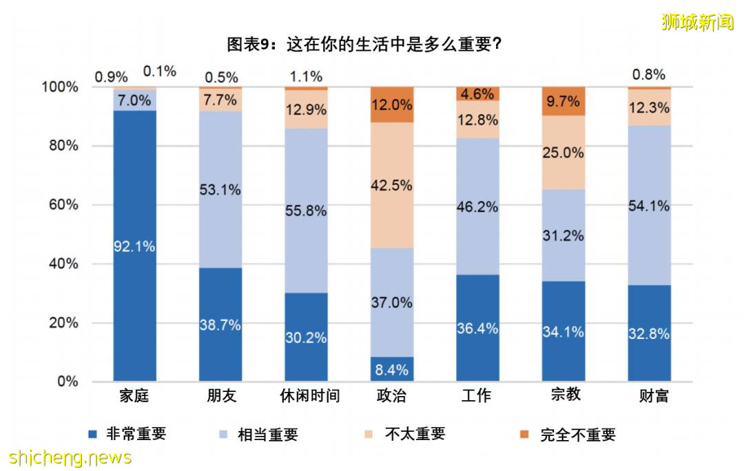 新加坡人心中什么价值观最重要