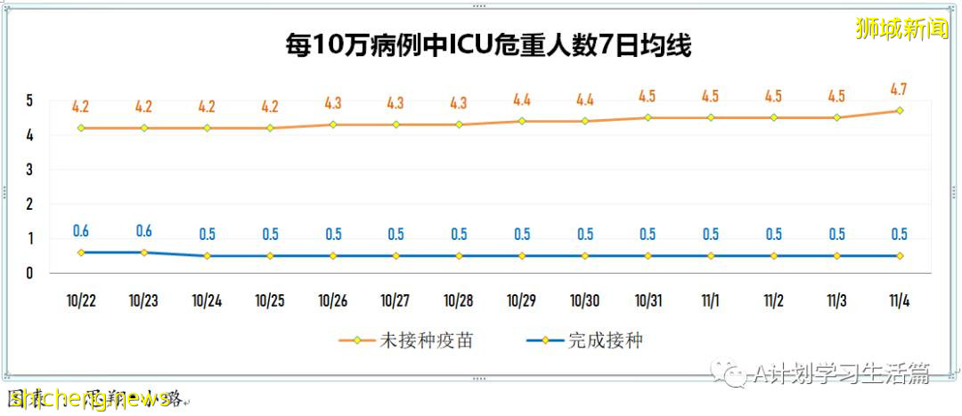 11月4日，新加坡新增3003起，其中社區2780起，宿舍客工220起，輸入3起；17人因冠病並發症去世