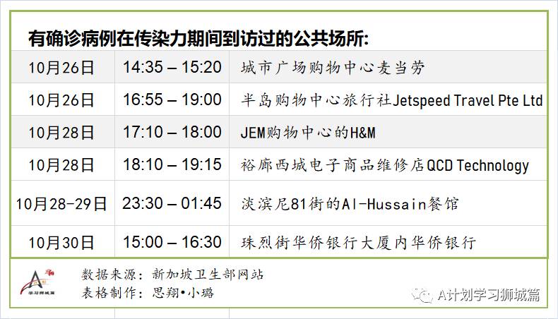 11月9日，新加坡疫情：新增8起，全是境外輸入病例，本地連續第四天無本土感染