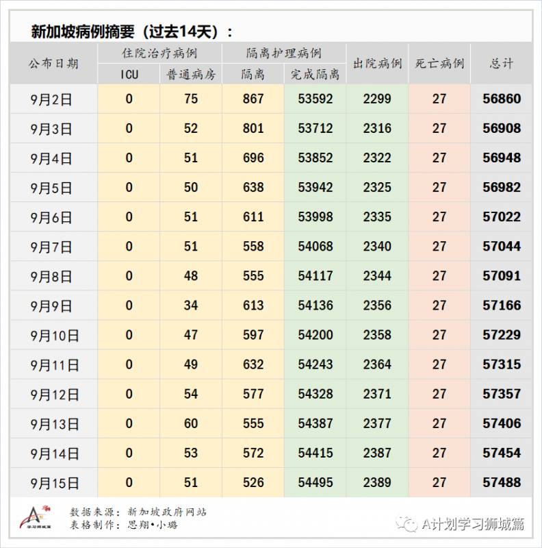 9月16日，新加坡疫情：新增27起，其中社區2起，輸入2起 ；新增出院82起