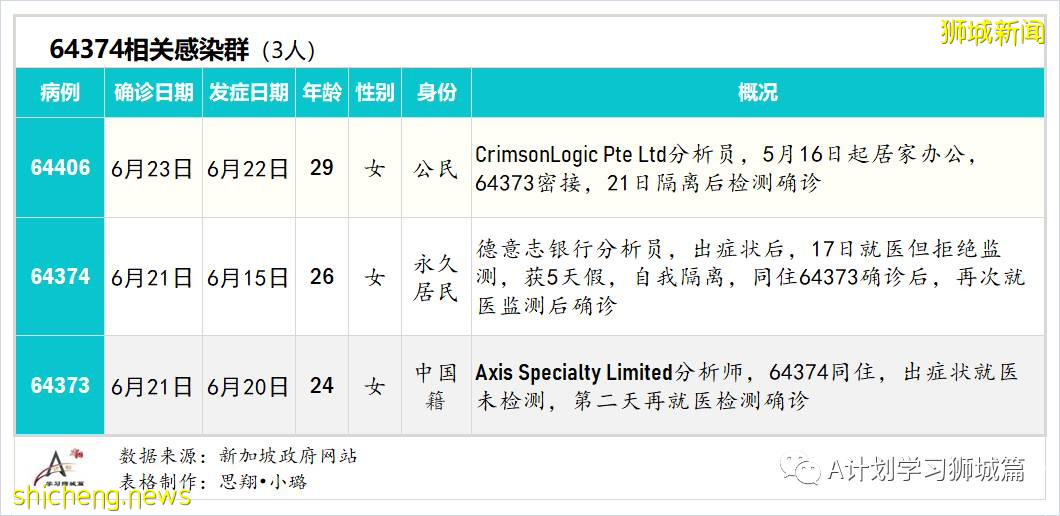 6月24日，新加坡疫情：新增23起，其中社區14起，輸入9起；新加坡24萬名學生已接種首劑冠病疫苗