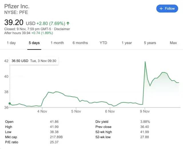 新冠疫苗投入试验，全球股市大涨；新加坡明年第一季或取得疫苗