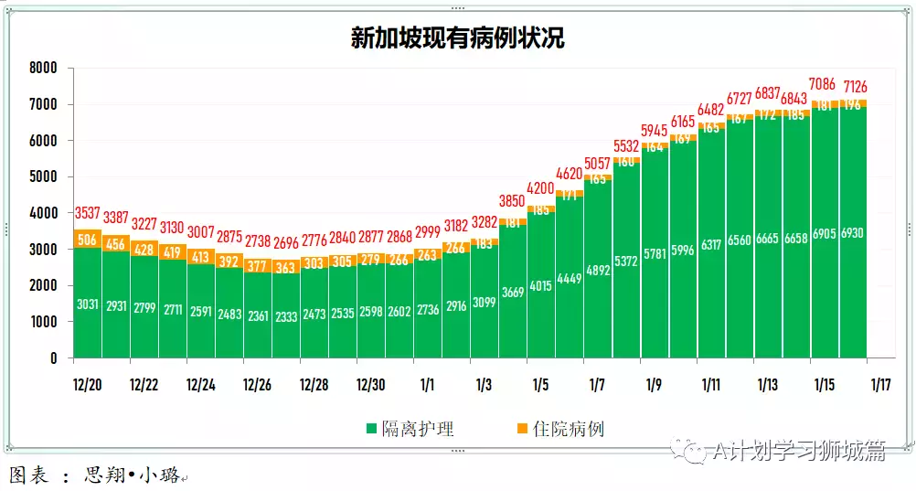 新增863起,新确诊感染奥密克戎变种毒株675起;新加坡超过半数人口已接种疫苗追加剂