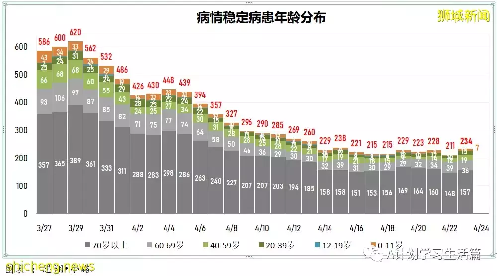 新增2044起,住院病患共263人;新加坡每周社区感染增长率回落到1以下
