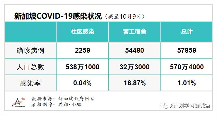 10月10日，新加坡疫情：新增7起，其中社區1起，宿舍客工1起，輸入5起
