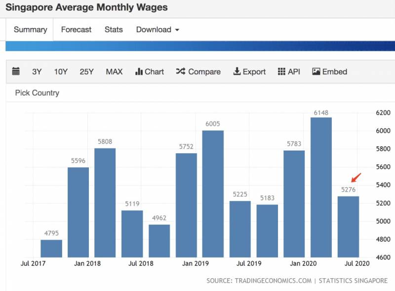腾讯平均月薪7.6万上热搜!新加坡正在招聘,扒一扒2020年各行业的工资