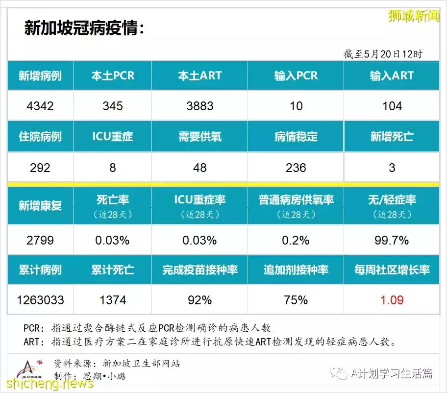 新增4342起，有3人去世；新加坡單日新增病例和住院病例都有所減少