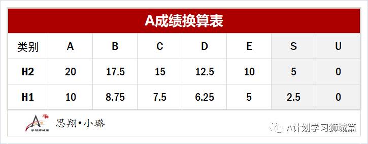 新加坡國立大學最新公布各專業錄取分數及名額（AY2020/21）