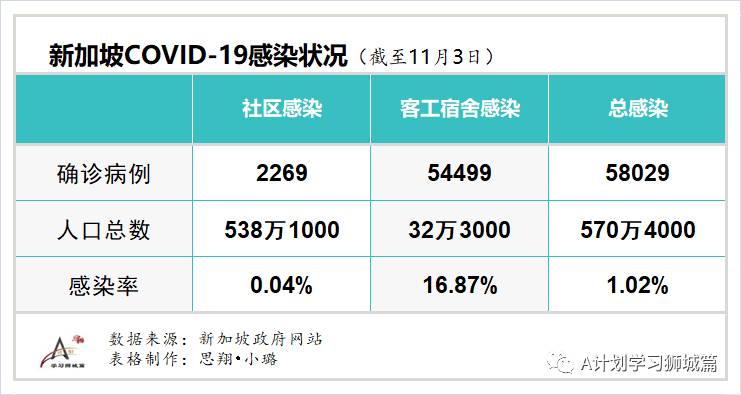 11月4日，新加坡疫情：新增7起，無新增社區病例，宿舍客工2起，輸入5起