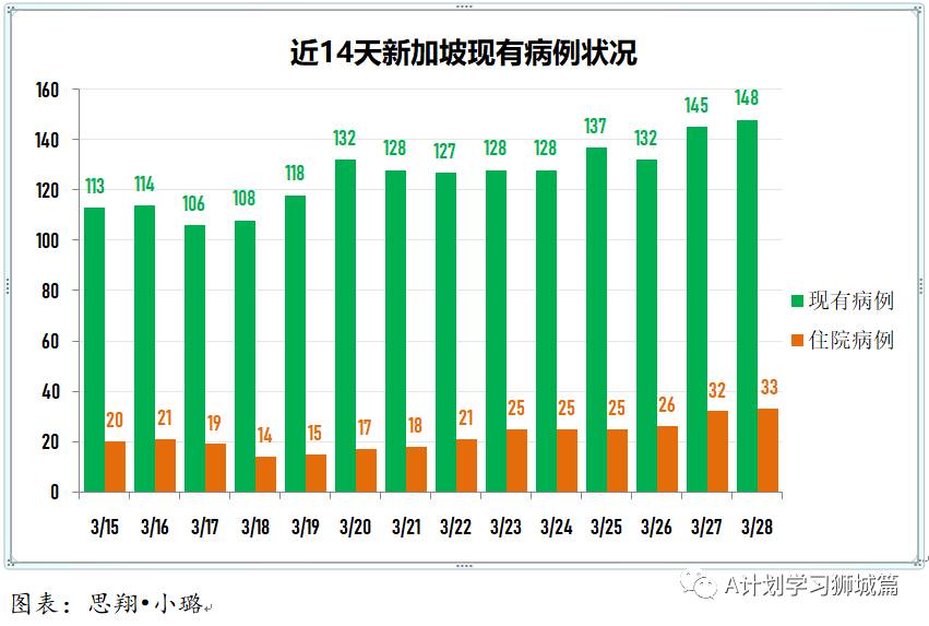 3月29日，新加坡疫情：新增21起，全是輸入病例；南大研發首個檢測變異病毒株的快速檢測法
