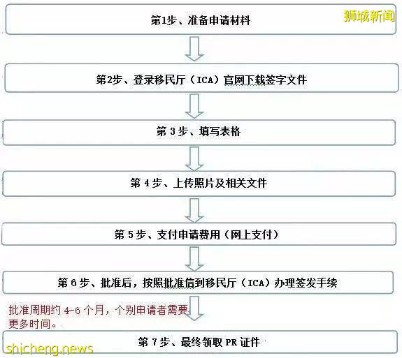【移民資訊】重磅!新加坡 ICA政策再次放寬PR申請難度