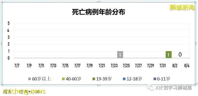 8月4日，新加坡疫情：新增95起，其中本土92起，輸入3起；8月5日至18日所有醫院暫停探訪