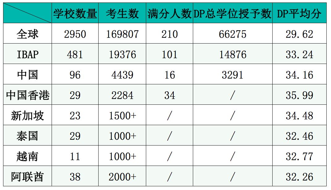 2019年IB成绩，中国大陆学校无一上榜？（新加坡国际学校推荐）