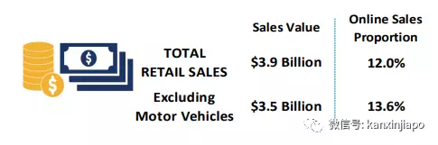 五月份餐饮业零售暴增40%,新加坡连续三个月出现“报复性消费”